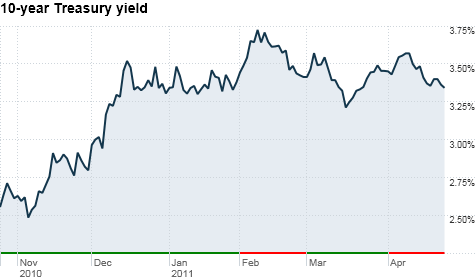Treasuries, bonds, yields